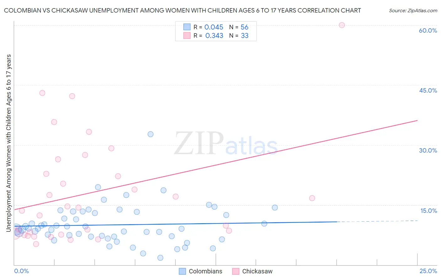 Colombian vs Chickasaw Unemployment Among Women with Children Ages 6 to 17 years