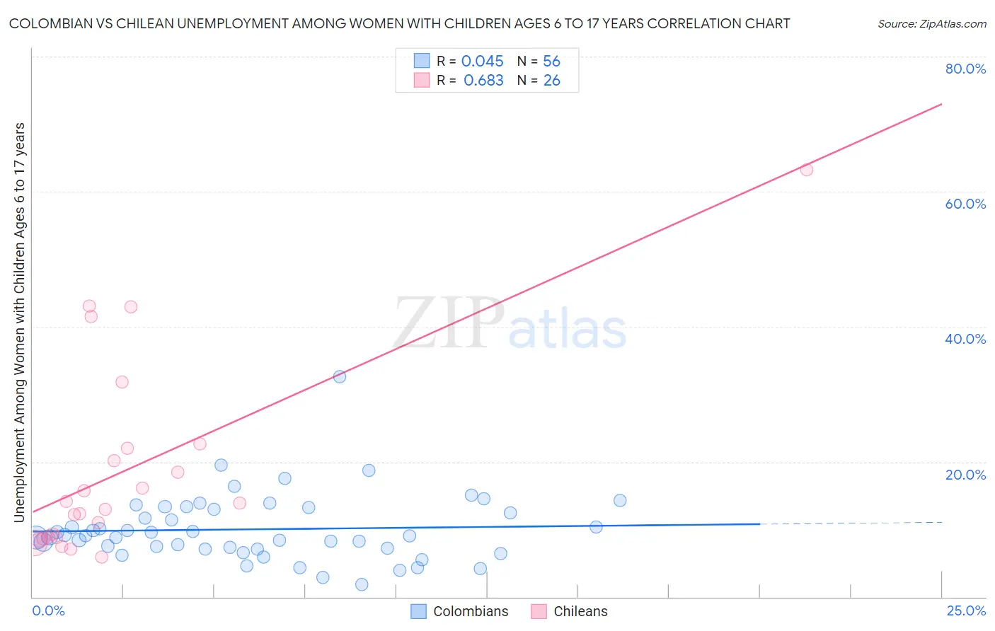 Colombian vs Chilean Unemployment Among Women with Children Ages 6 to 17 years