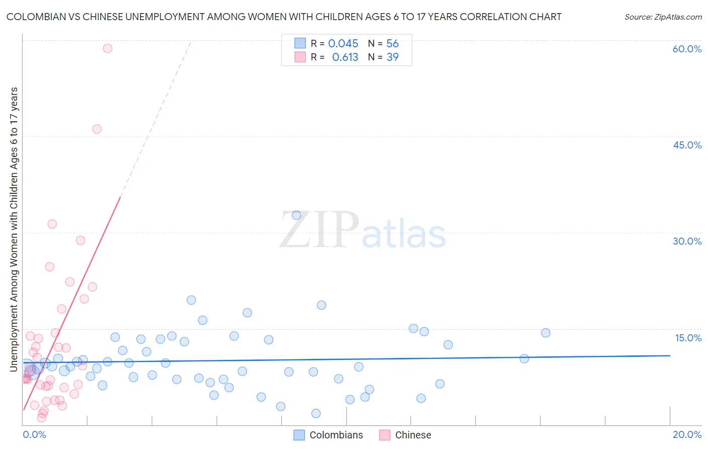 Colombian vs Chinese Unemployment Among Women with Children Ages 6 to 17 years