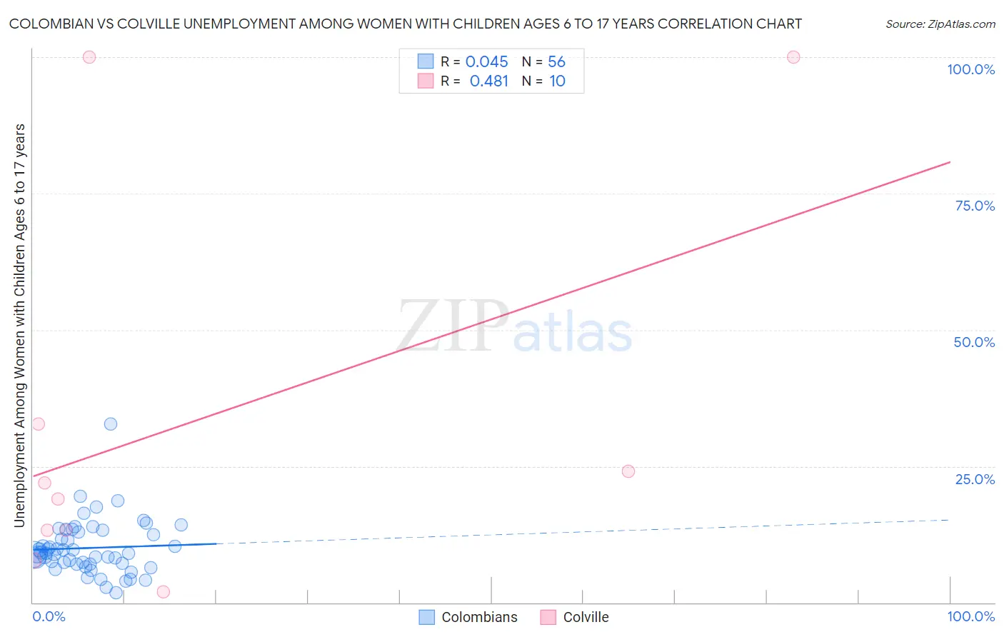 Colombian vs Colville Unemployment Among Women with Children Ages 6 to 17 years