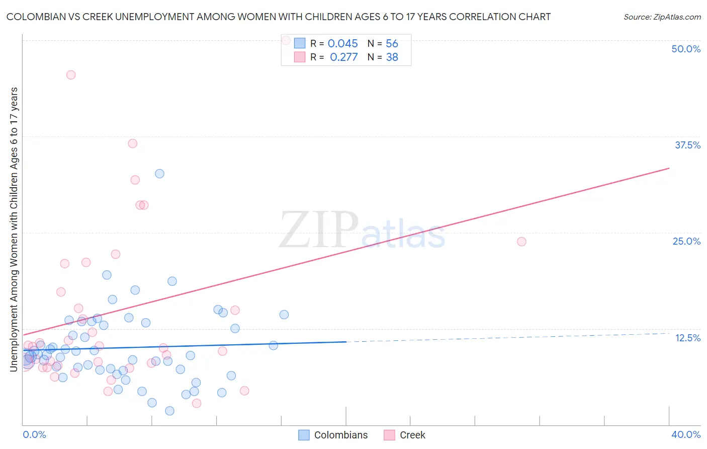 Colombian vs Creek Unemployment Among Women with Children Ages 6 to 17 years