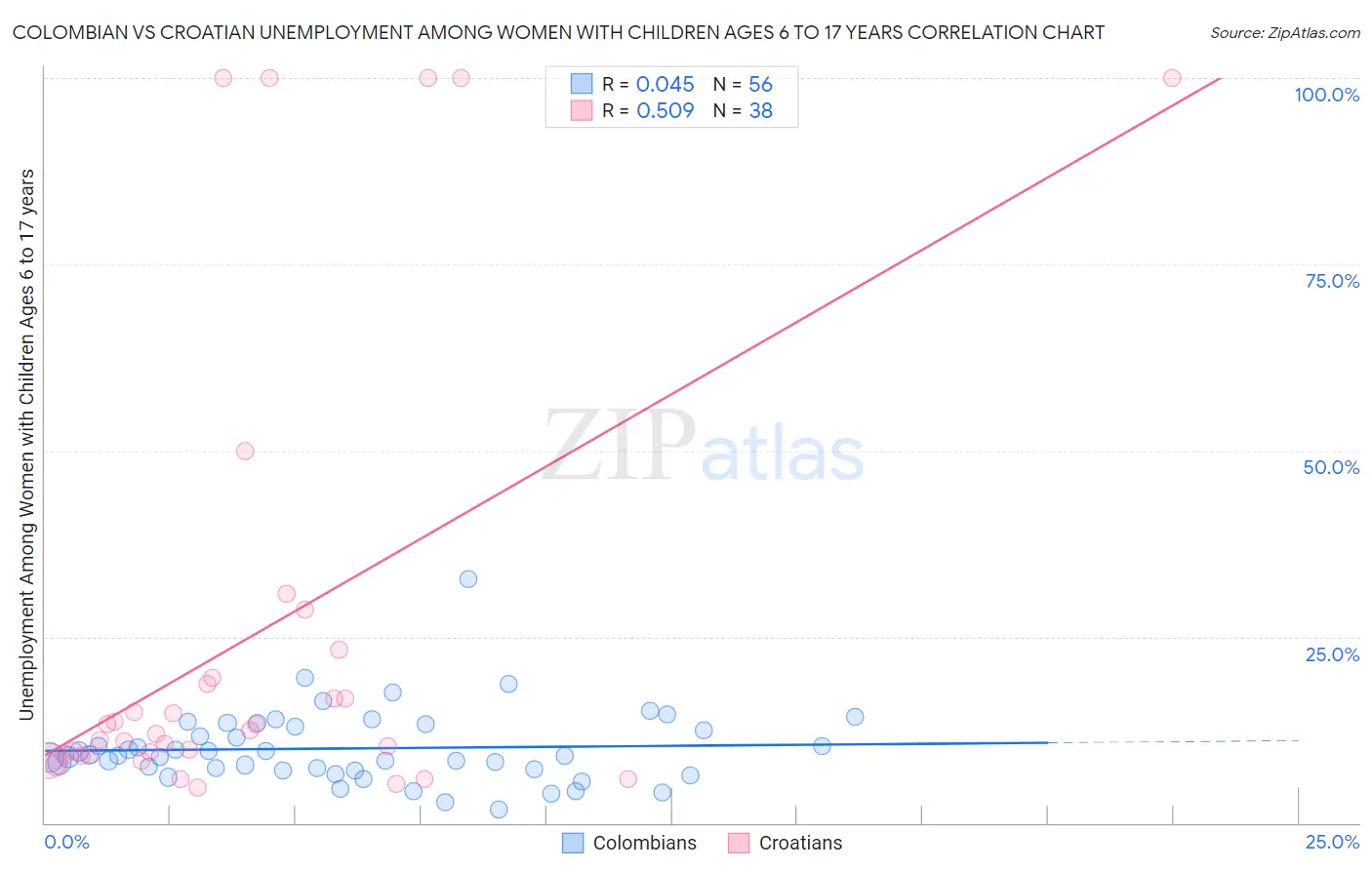 Colombian vs Croatian Unemployment Among Women with Children Ages 6 to 17 years