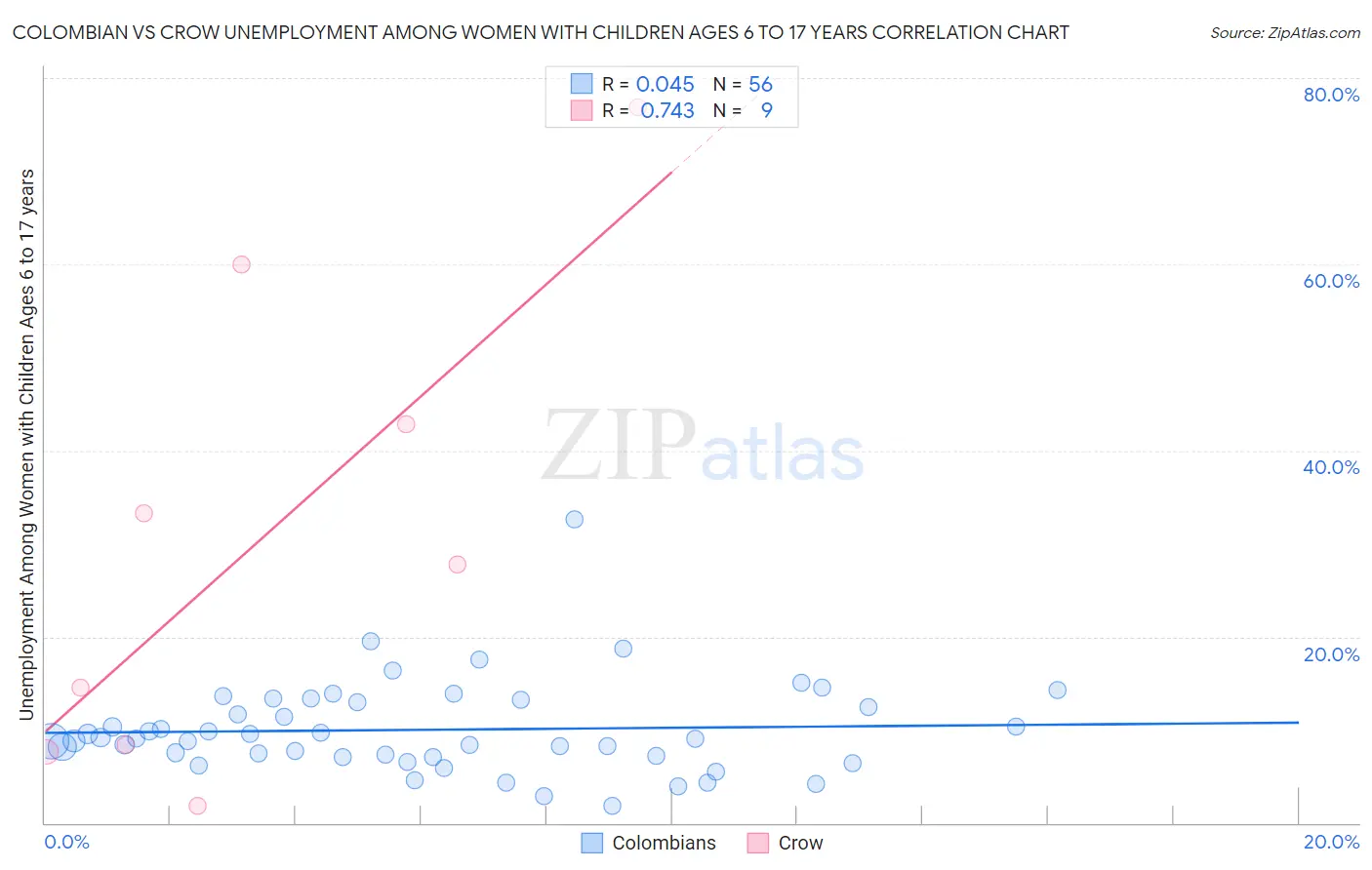 Colombian vs Crow Unemployment Among Women with Children Ages 6 to 17 years