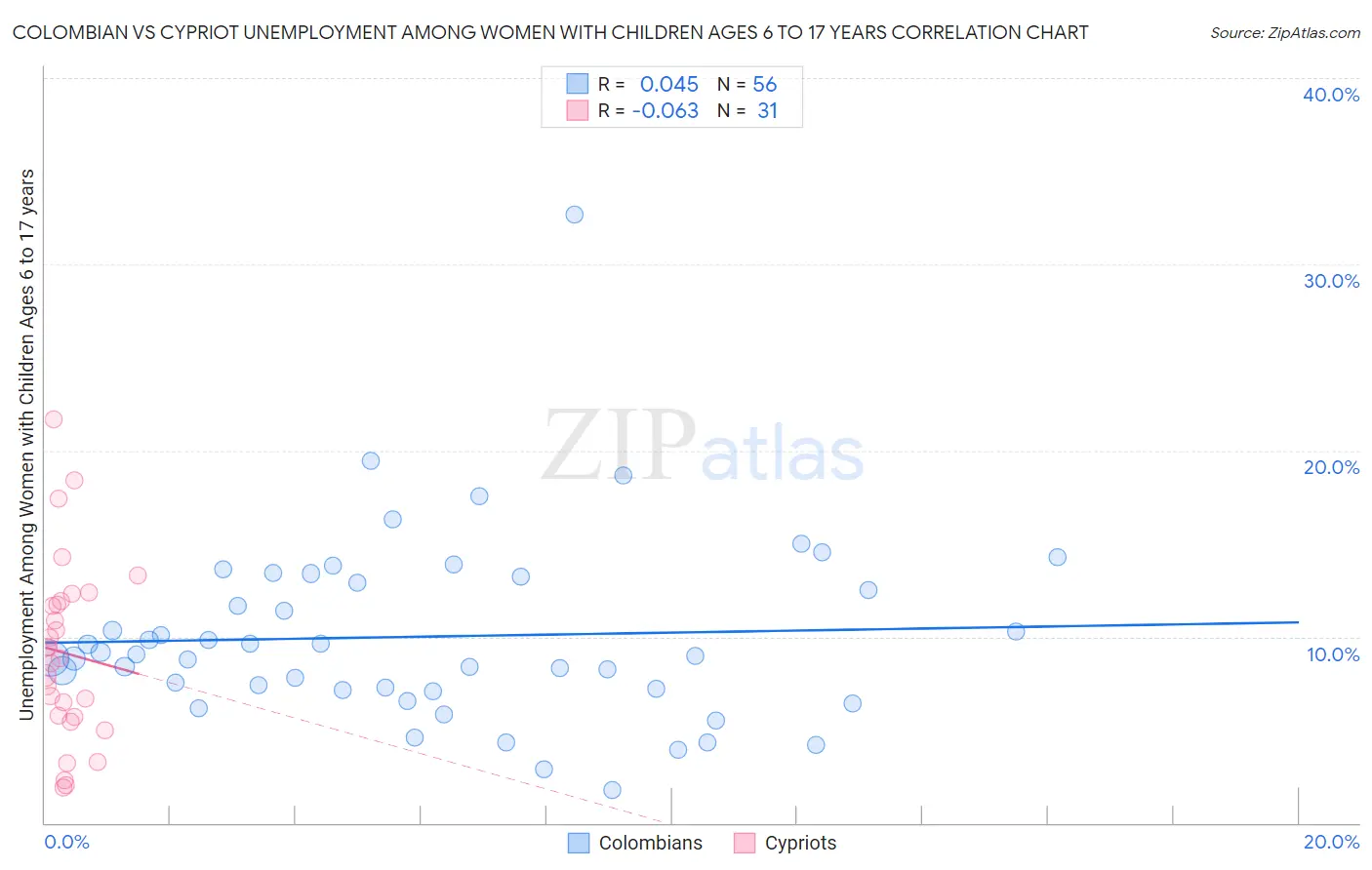 Colombian vs Cypriot Unemployment Among Women with Children Ages 6 to 17 years