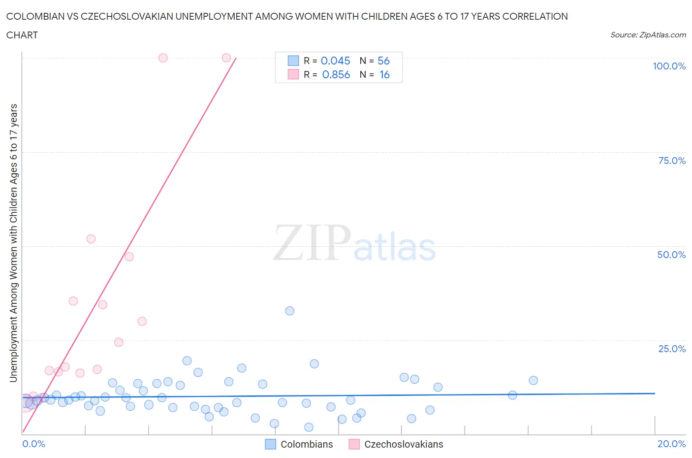 Colombian vs Czechoslovakian Unemployment Among Women with Children Ages 6 to 17 years