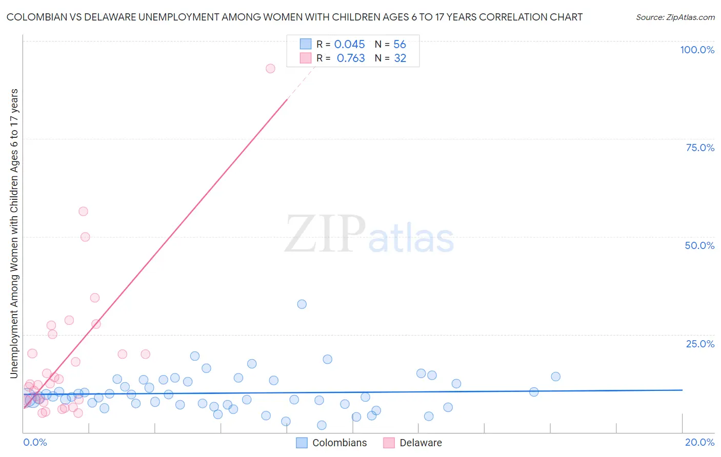 Colombian vs Delaware Unemployment Among Women with Children Ages 6 to 17 years