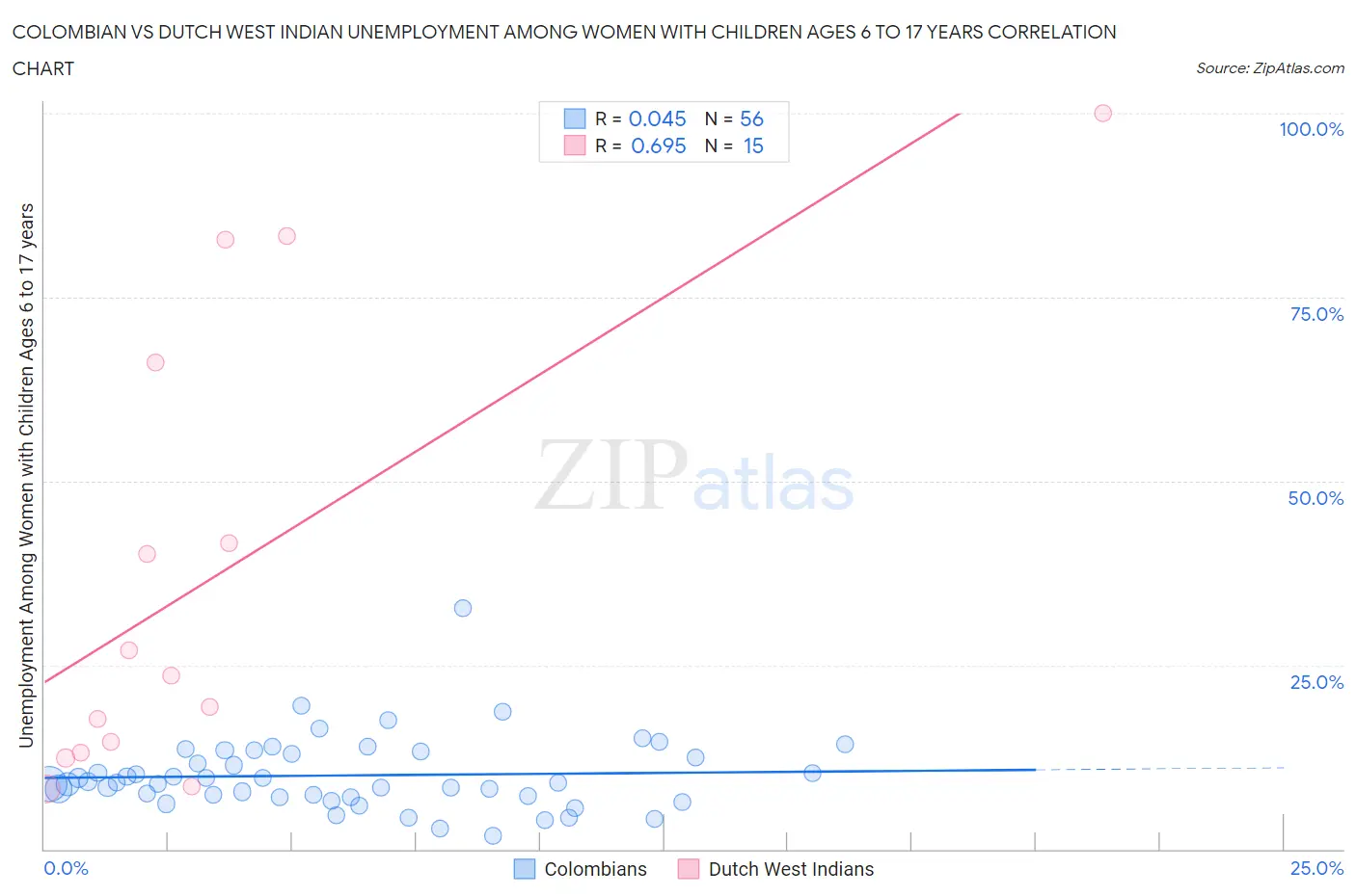 Colombian vs Dutch West Indian Unemployment Among Women with Children Ages 6 to 17 years
