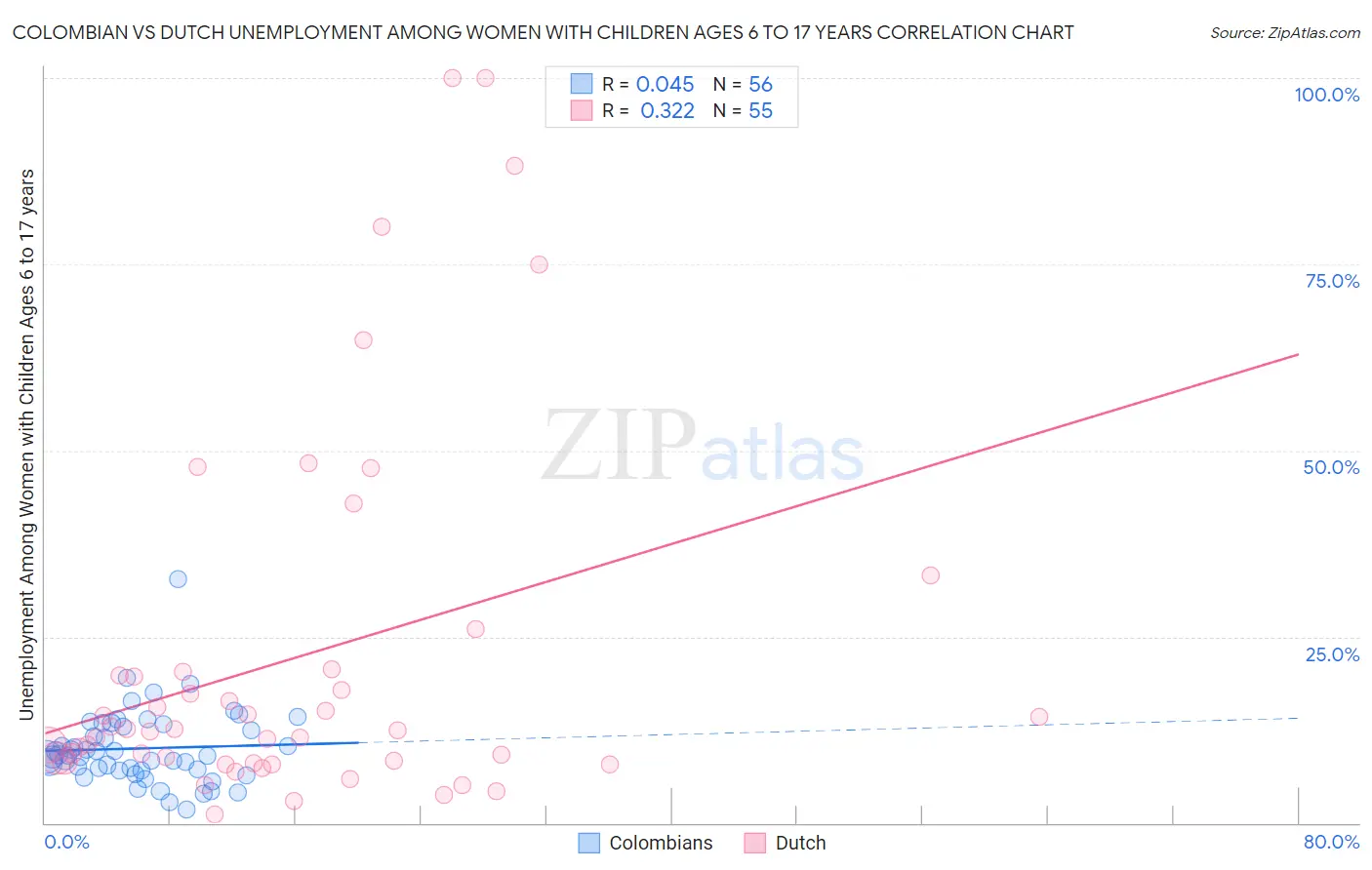 Colombian vs Dutch Unemployment Among Women with Children Ages 6 to 17 years