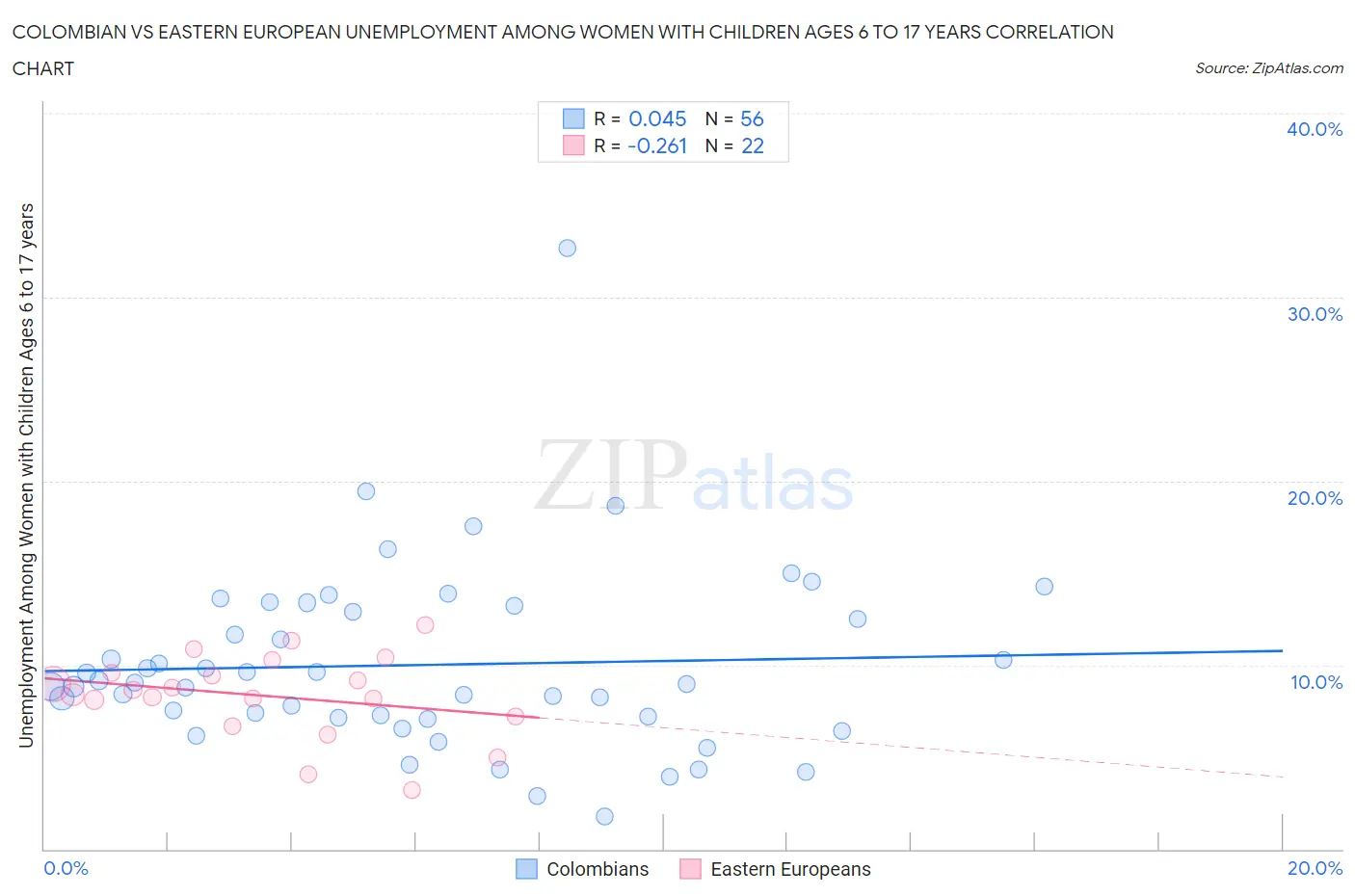 Colombian vs Eastern European Unemployment Among Women with Children Ages 6 to 17 years