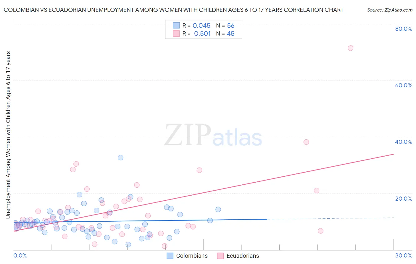 Colombian vs Ecuadorian Unemployment Among Women with Children Ages 6 to 17 years