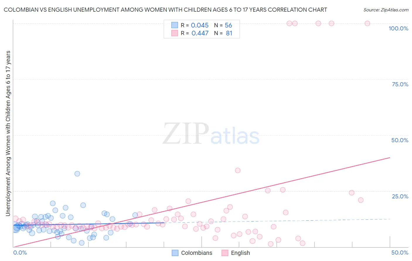 Colombian vs English Unemployment Among Women with Children Ages 6 to 17 years