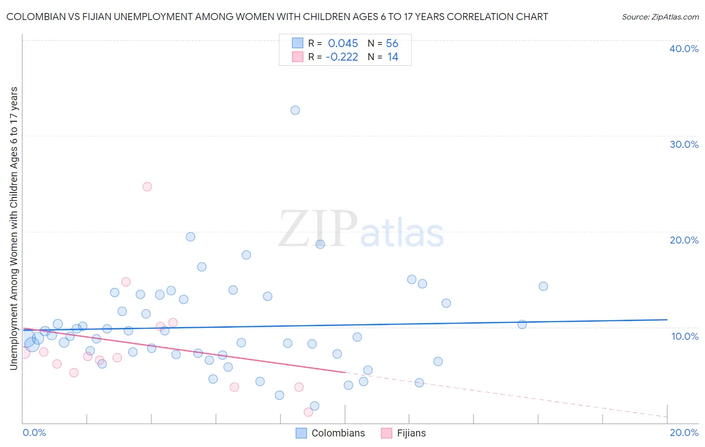 Colombian vs Fijian Unemployment Among Women with Children Ages 6 to 17 years