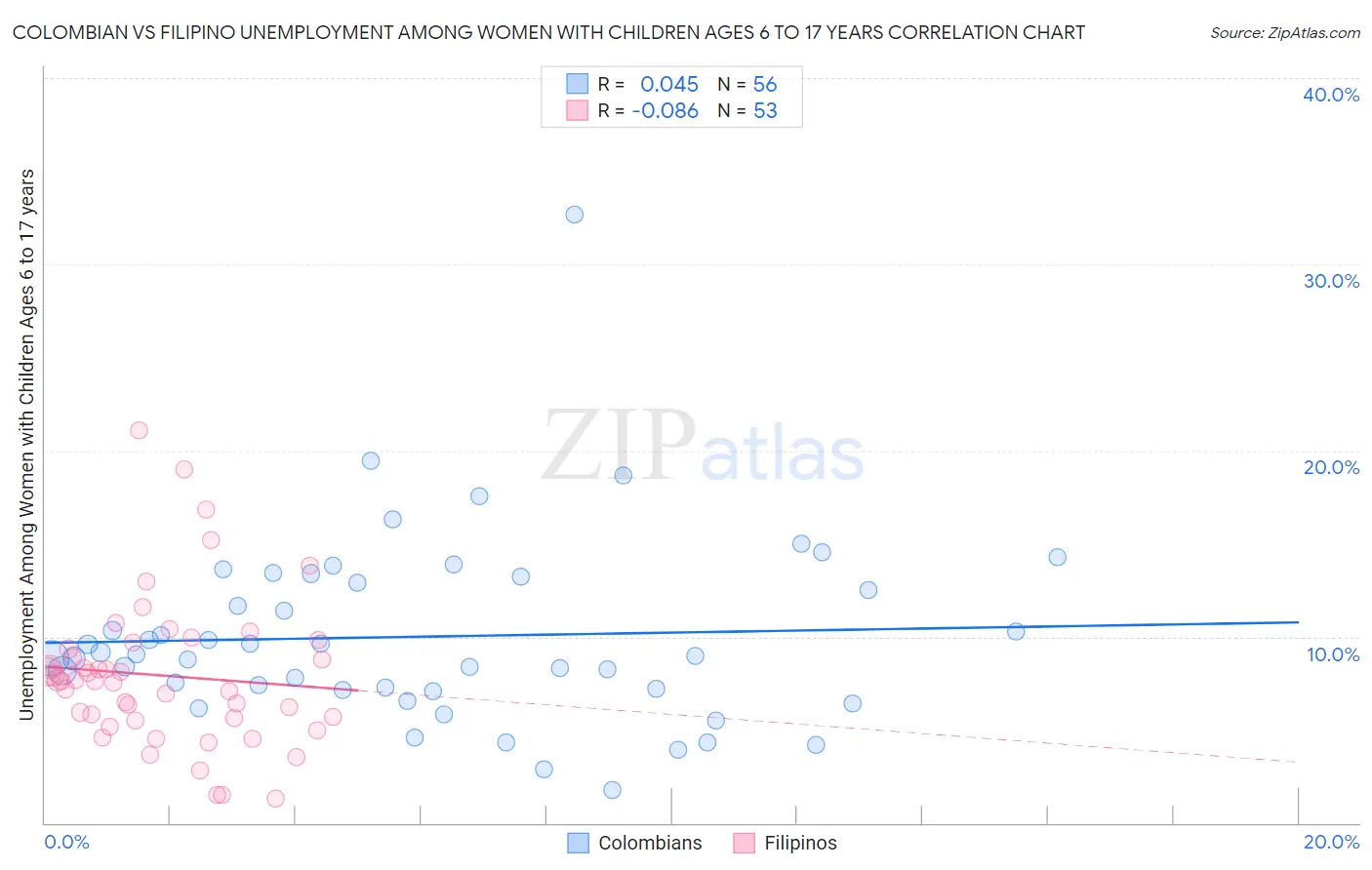 Colombian vs Filipino Unemployment Among Women with Children Ages 6 to 17 years