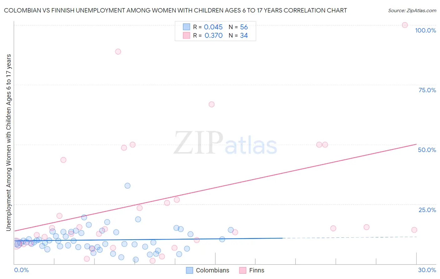 Colombian vs Finnish Unemployment Among Women with Children Ages 6 to 17 years