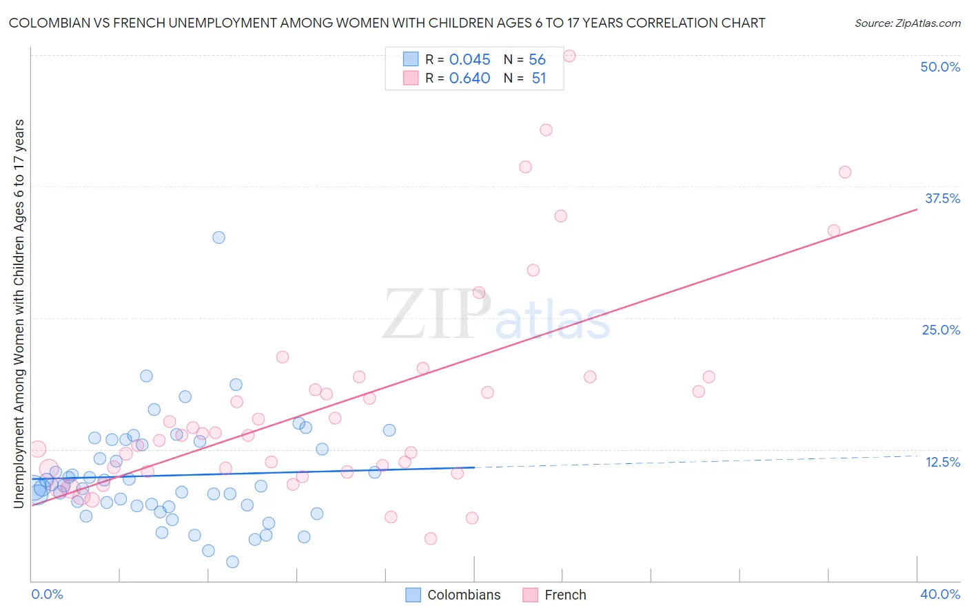 Colombian vs French Unemployment Among Women with Children Ages 6 to 17 years
