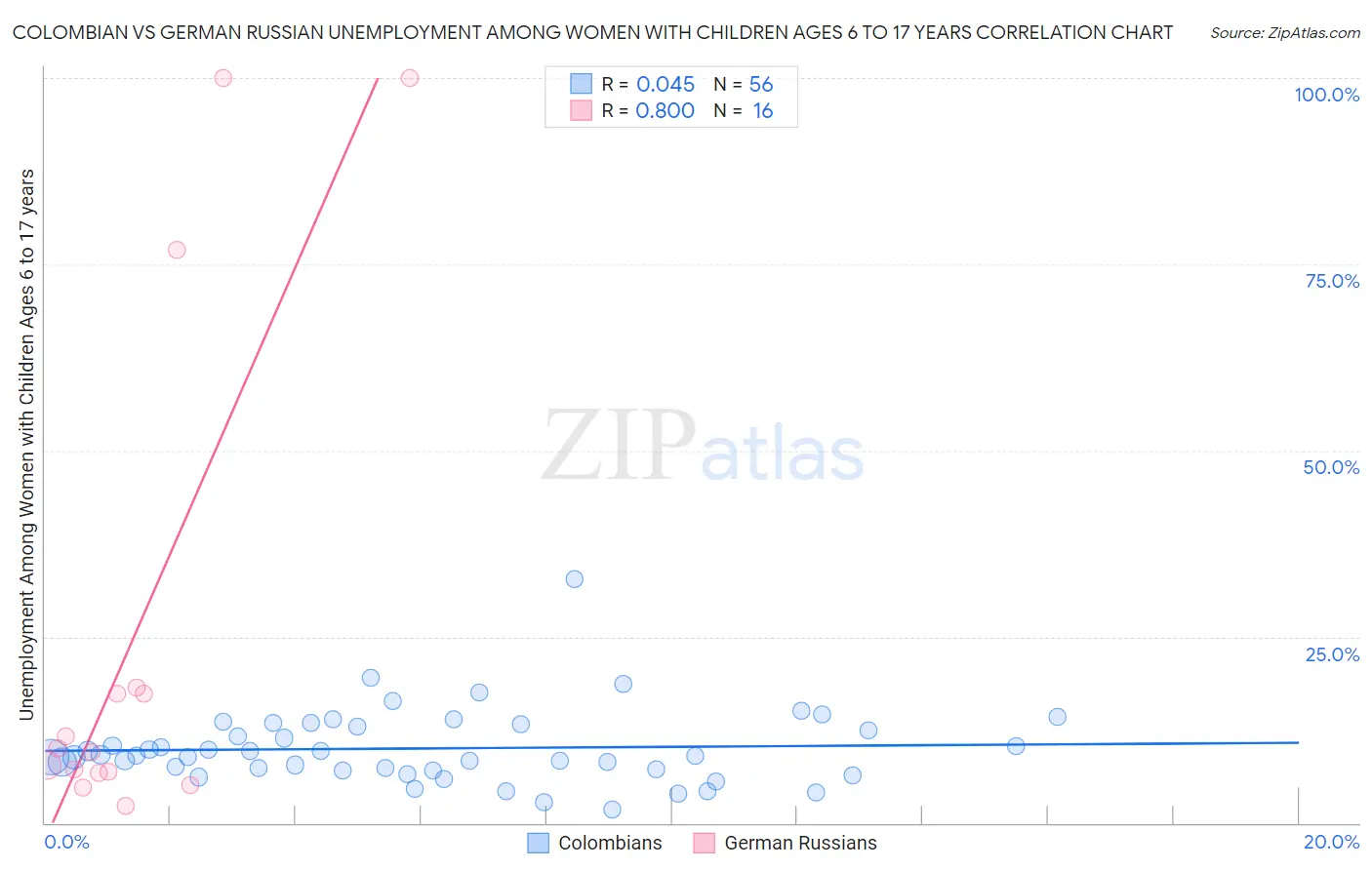 Colombian vs German Russian Unemployment Among Women with Children Ages 6 to 17 years