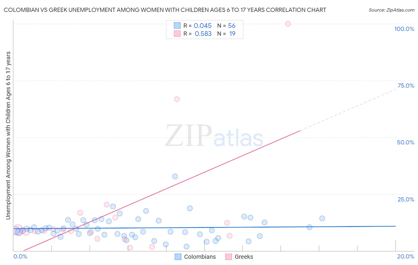 Colombian vs Greek Unemployment Among Women with Children Ages 6 to 17 years