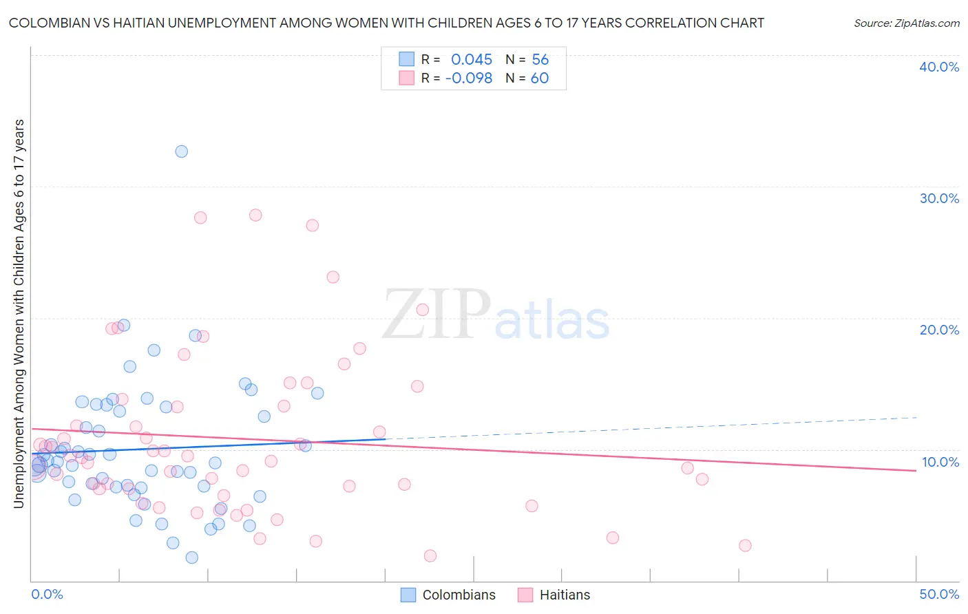 Colombian vs Haitian Unemployment Among Women with Children Ages 6 to 17 years