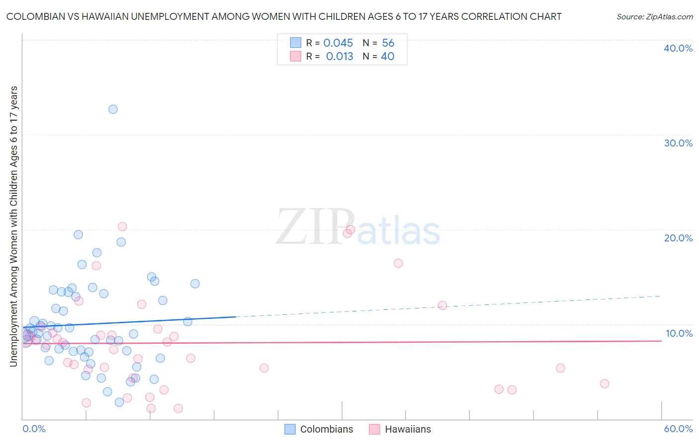 Colombian vs Hawaiian Unemployment Among Women with Children Ages 6 to 17 years