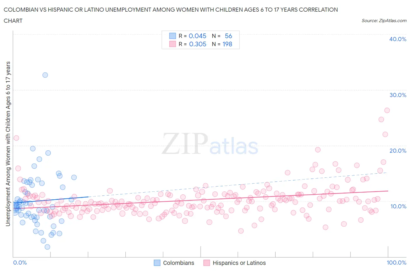 Colombian vs Hispanic or Latino Unemployment Among Women with Children Ages 6 to 17 years