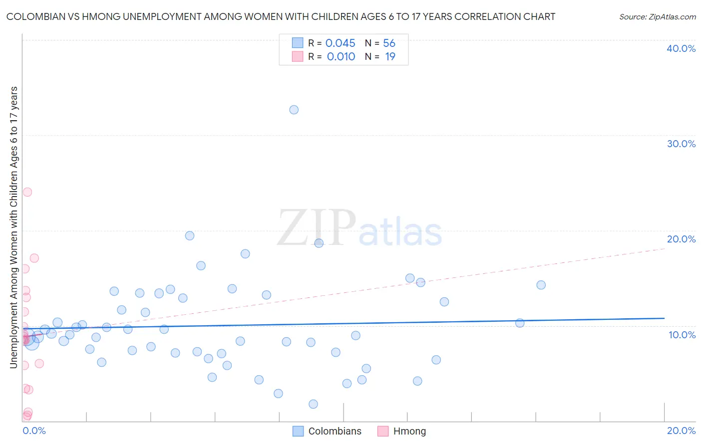 Colombian vs Hmong Unemployment Among Women with Children Ages 6 to 17 years
