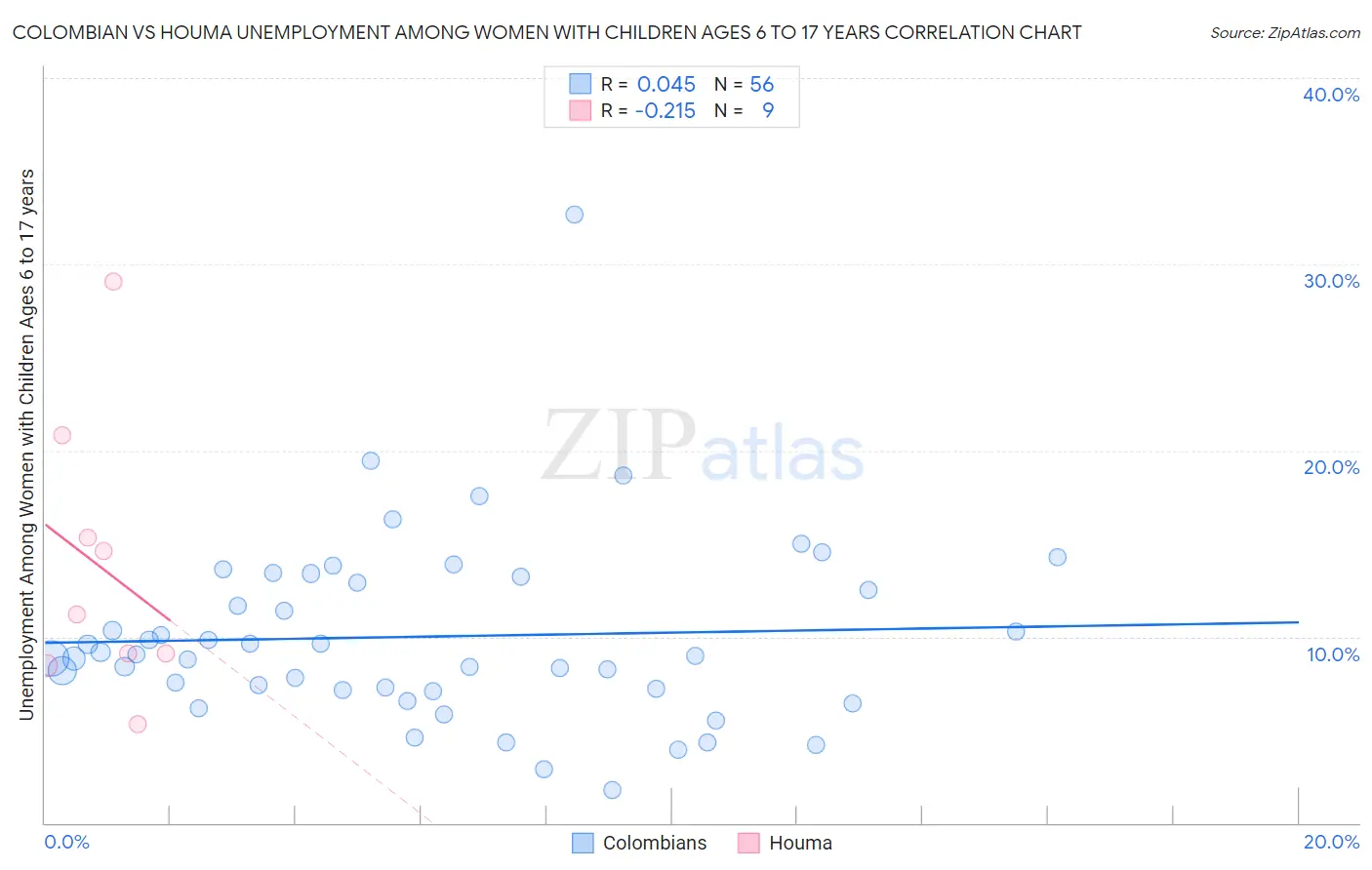 Colombian vs Houma Unemployment Among Women with Children Ages 6 to 17 years