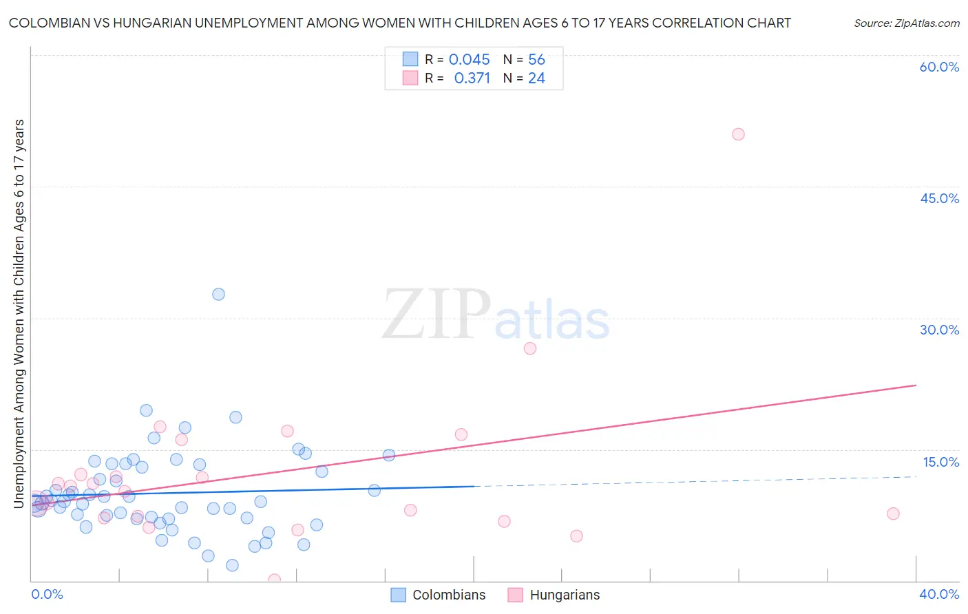 Colombian vs Hungarian Unemployment Among Women with Children Ages 6 to 17 years