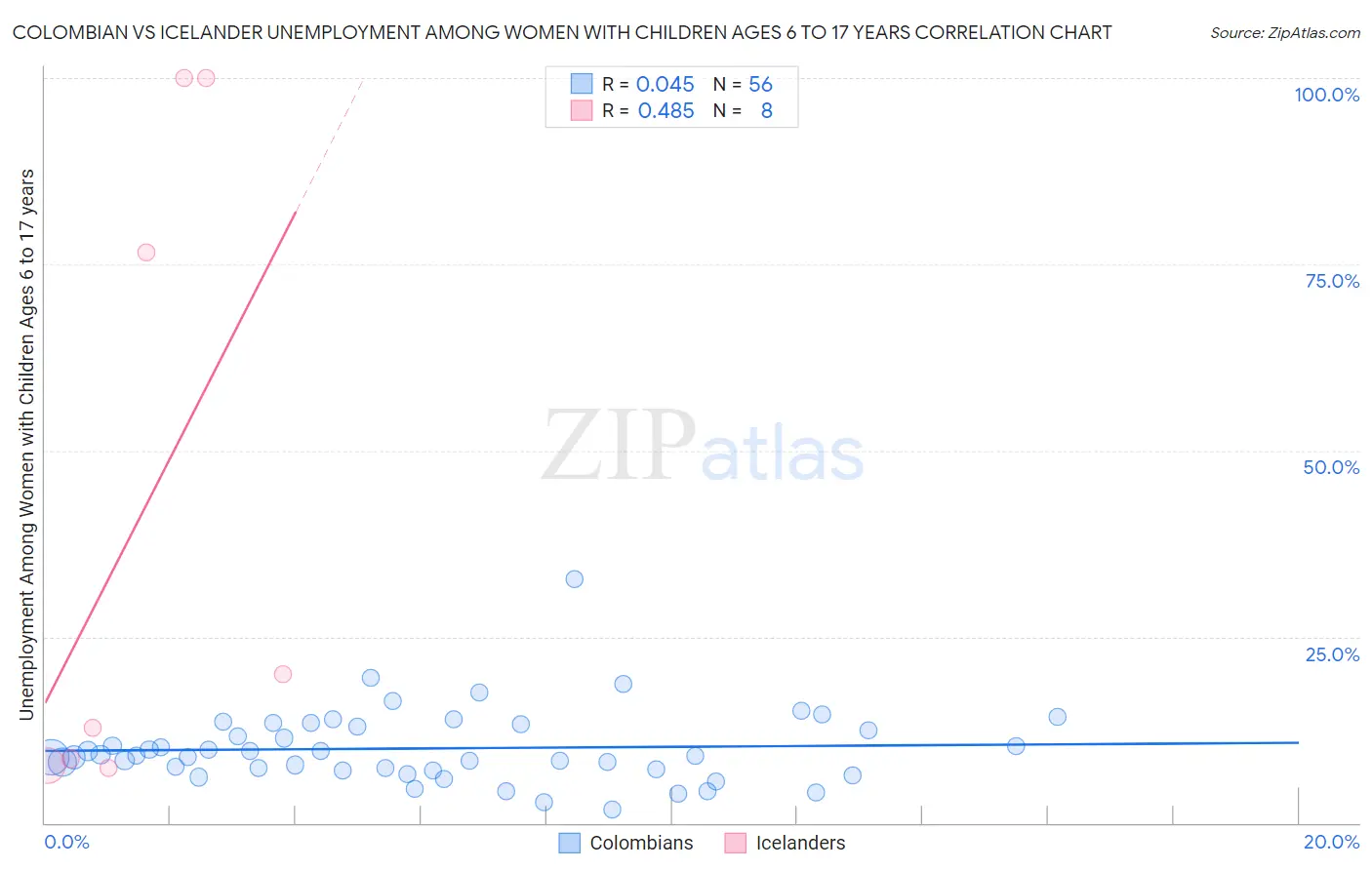 Colombian vs Icelander Unemployment Among Women with Children Ages 6 to 17 years