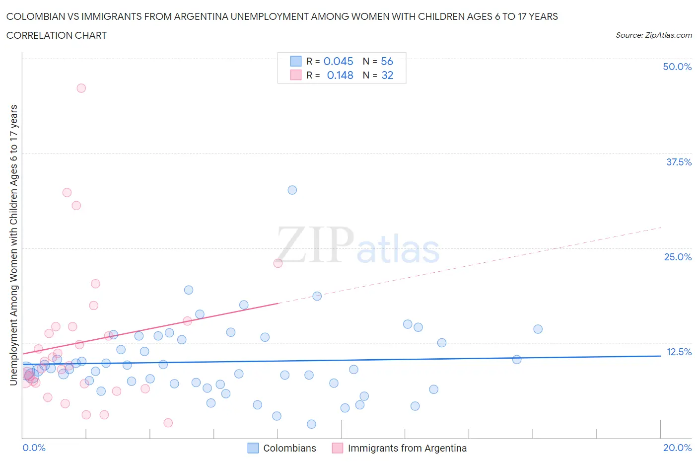 Colombian vs Immigrants from Argentina Unemployment Among Women with Children Ages 6 to 17 years