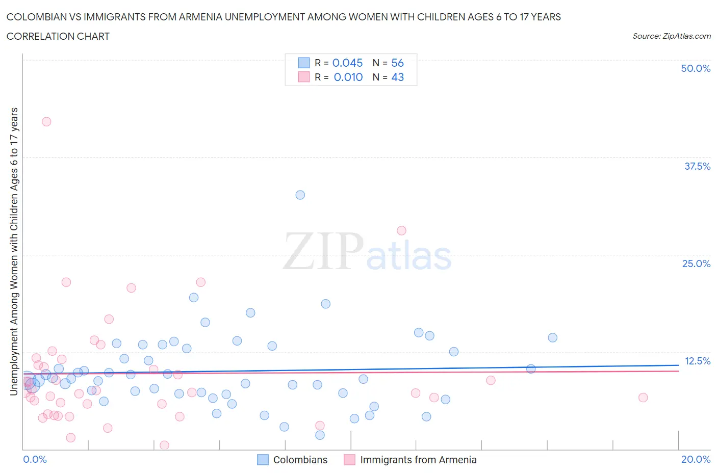 Colombian vs Immigrants from Armenia Unemployment Among Women with Children Ages 6 to 17 years
