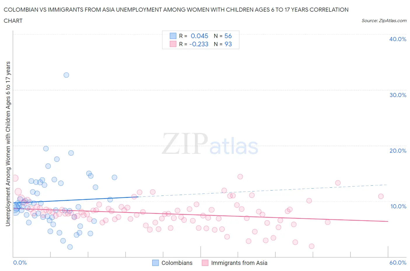 Colombian vs Immigrants from Asia Unemployment Among Women with Children Ages 6 to 17 years