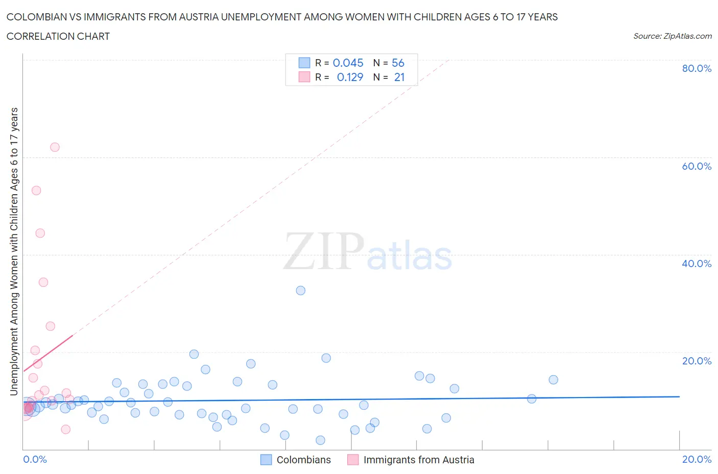 Colombian vs Immigrants from Austria Unemployment Among Women with Children Ages 6 to 17 years