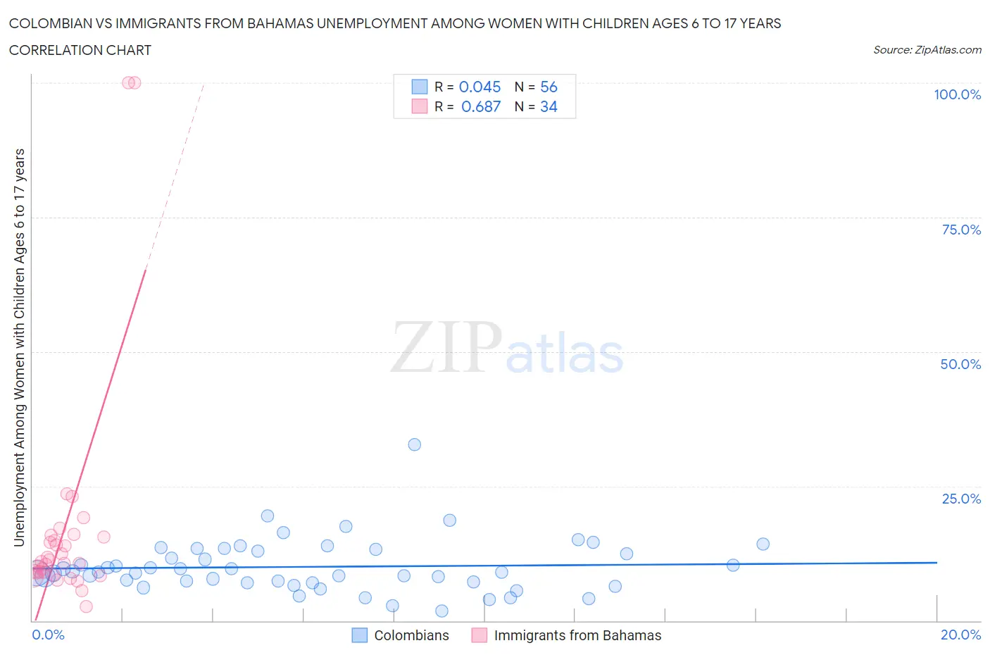 Colombian vs Immigrants from Bahamas Unemployment Among Women with Children Ages 6 to 17 years
