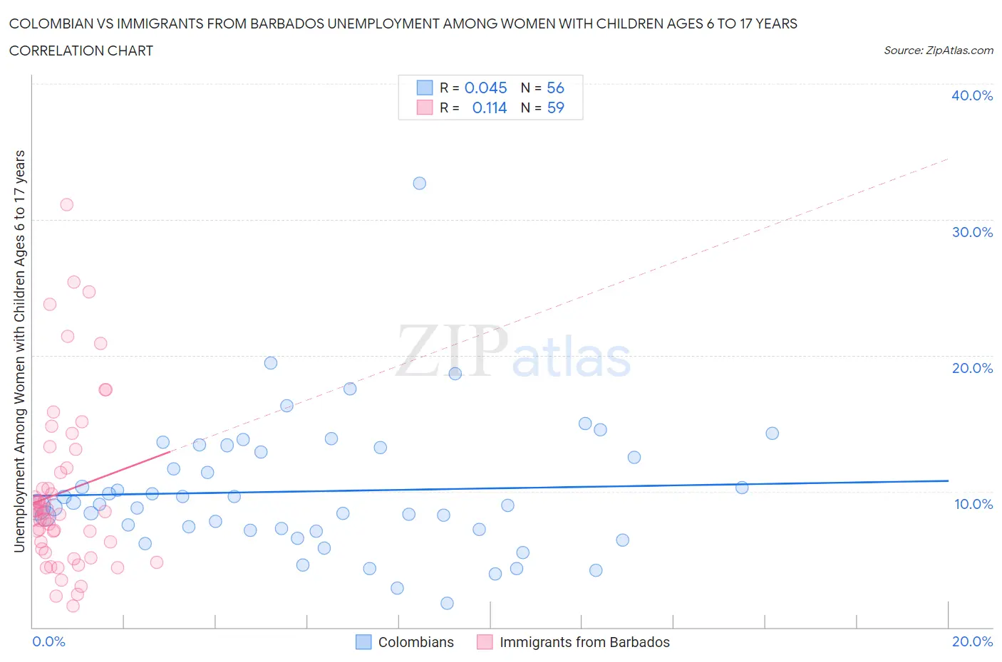 Colombian vs Immigrants from Barbados Unemployment Among Women with Children Ages 6 to 17 years