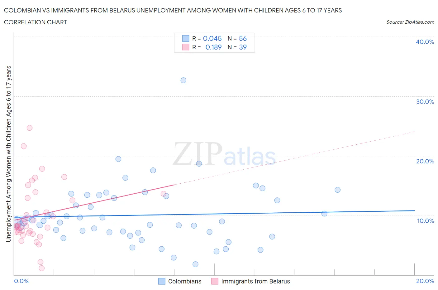 Colombian vs Immigrants from Belarus Unemployment Among Women with Children Ages 6 to 17 years