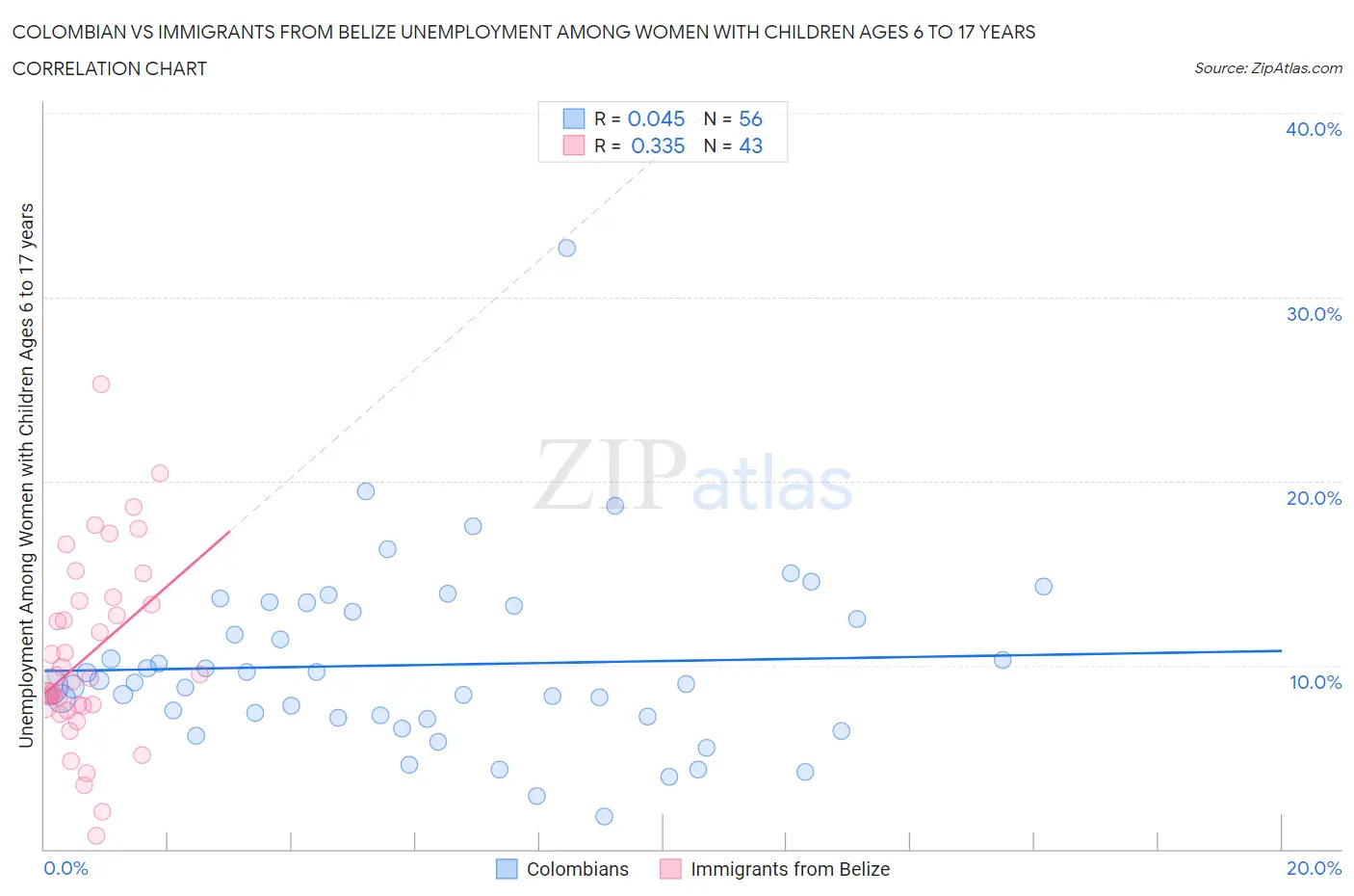 Colombian vs Immigrants from Belize Unemployment Among Women with Children Ages 6 to 17 years