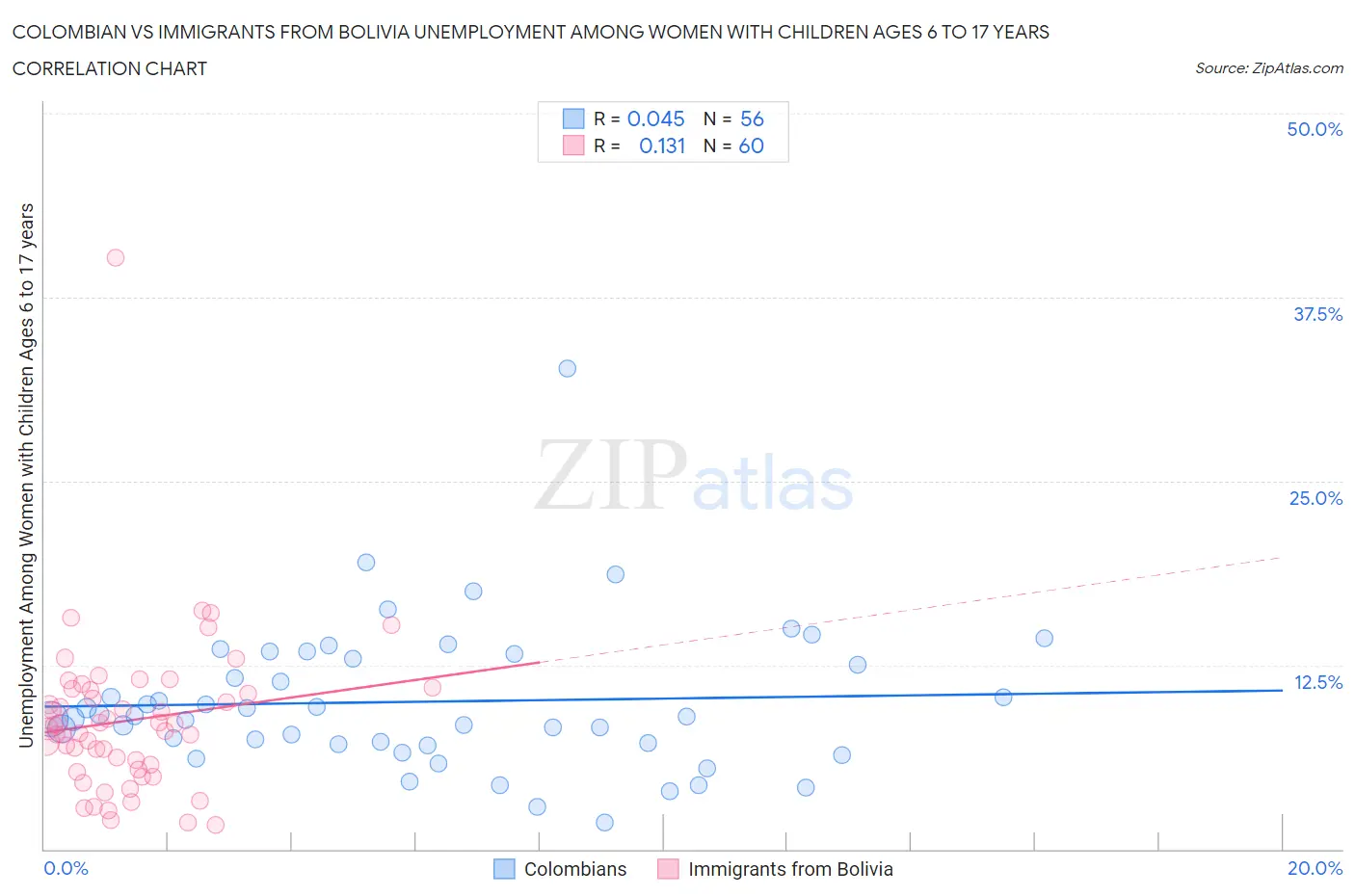 Colombian vs Immigrants from Bolivia Unemployment Among Women with Children Ages 6 to 17 years