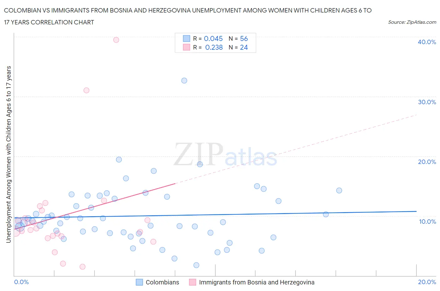 Colombian vs Immigrants from Bosnia and Herzegovina Unemployment Among Women with Children Ages 6 to 17 years