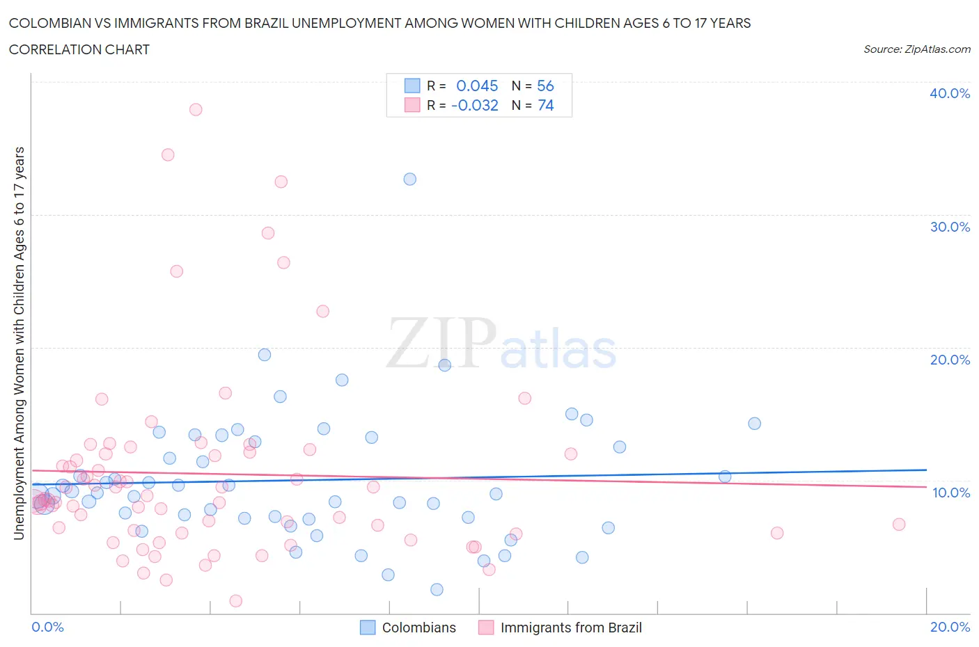 Colombian vs Immigrants from Brazil Unemployment Among Women with Children Ages 6 to 17 years