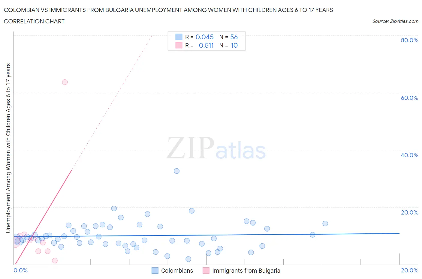 Colombian vs Immigrants from Bulgaria Unemployment Among Women with Children Ages 6 to 17 years