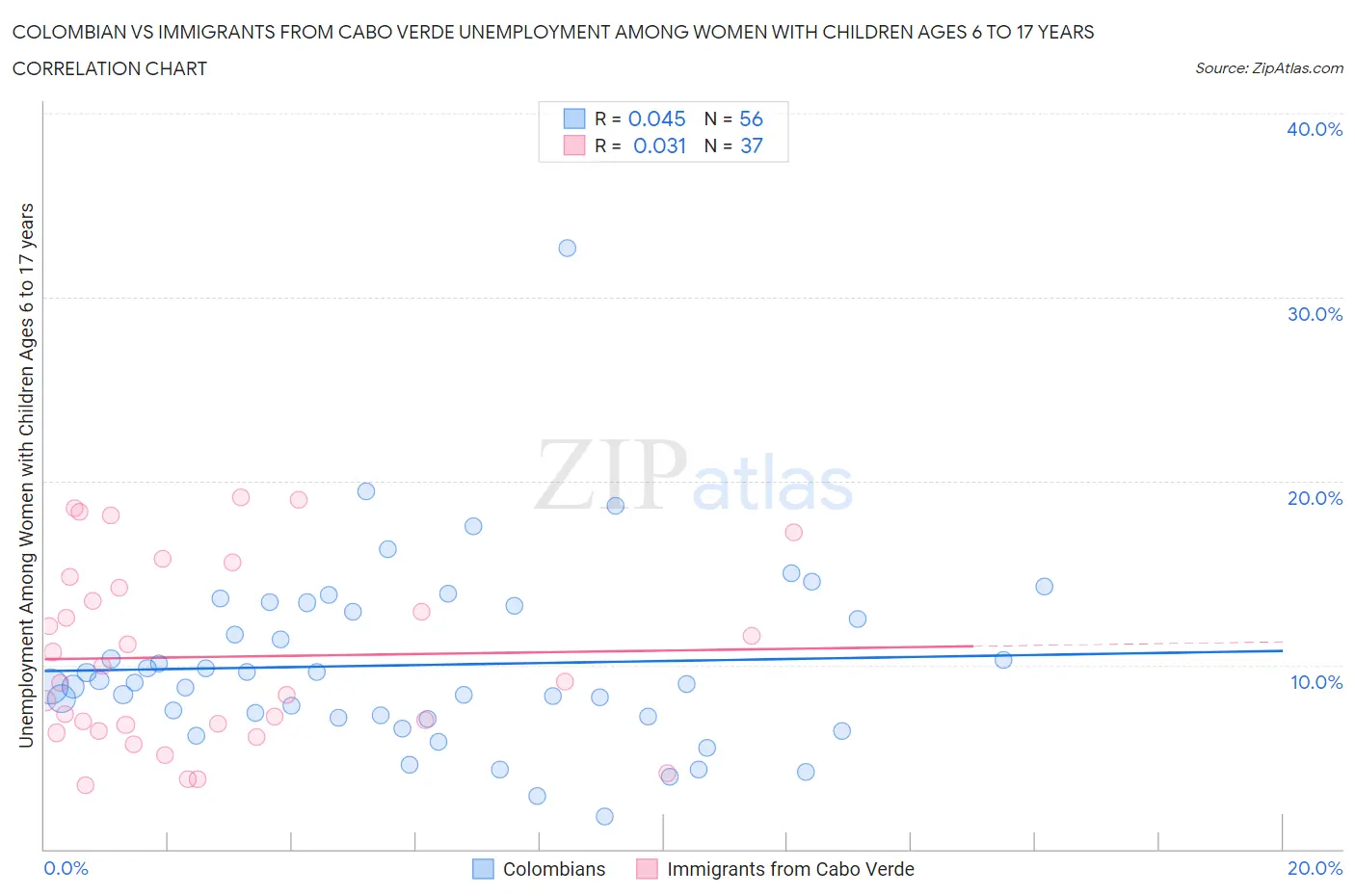 Colombian vs Immigrants from Cabo Verde Unemployment Among Women with Children Ages 6 to 17 years