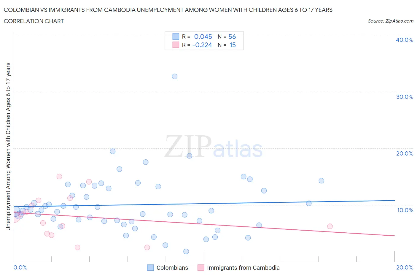 Colombian vs Immigrants from Cambodia Unemployment Among Women with Children Ages 6 to 17 years