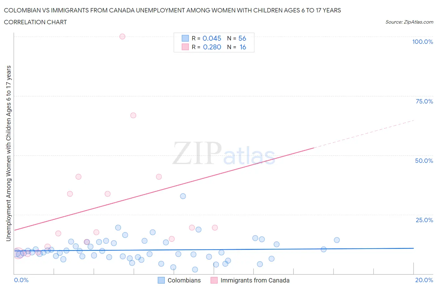 Colombian vs Immigrants from Canada Unemployment Among Women with Children Ages 6 to 17 years