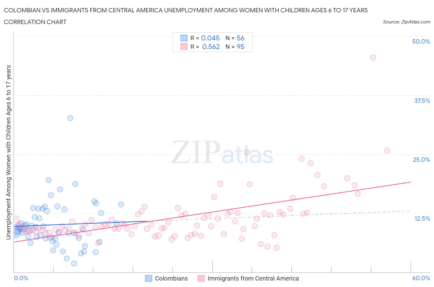 Colombian vs Immigrants from Central America Unemployment Among Women with Children Ages 6 to 17 years