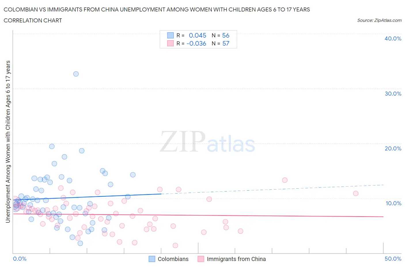 Colombian vs Immigrants from China Unemployment Among Women with Children Ages 6 to 17 years