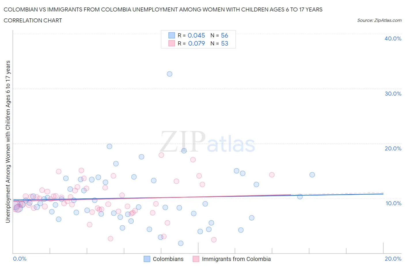 Colombian vs Immigrants from Colombia Unemployment Among Women with Children Ages 6 to 17 years