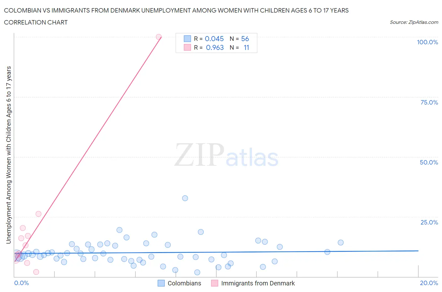 Colombian vs Immigrants from Denmark Unemployment Among Women with Children Ages 6 to 17 years