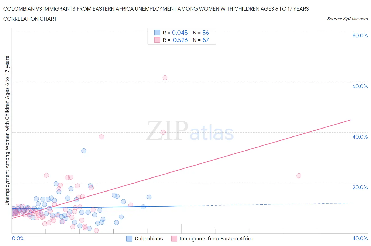 Colombian vs Immigrants from Eastern Africa Unemployment Among Women with Children Ages 6 to 17 years