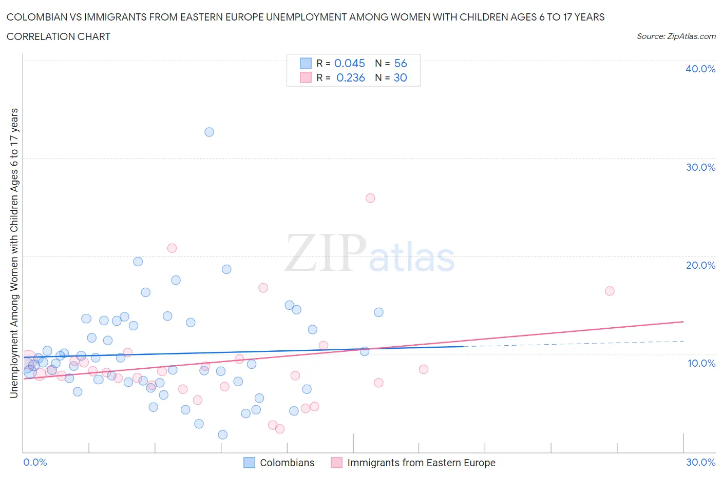 Colombian vs Immigrants from Eastern Europe Unemployment Among Women with Children Ages 6 to 17 years