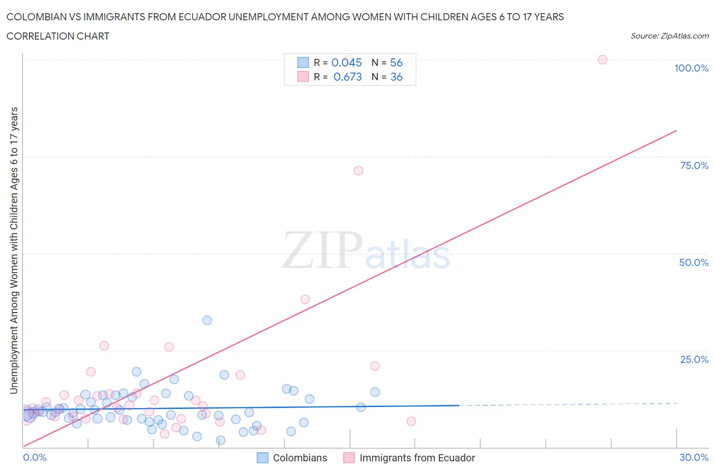 Colombian vs Immigrants from Ecuador Unemployment Among Women with Children Ages 6 to 17 years